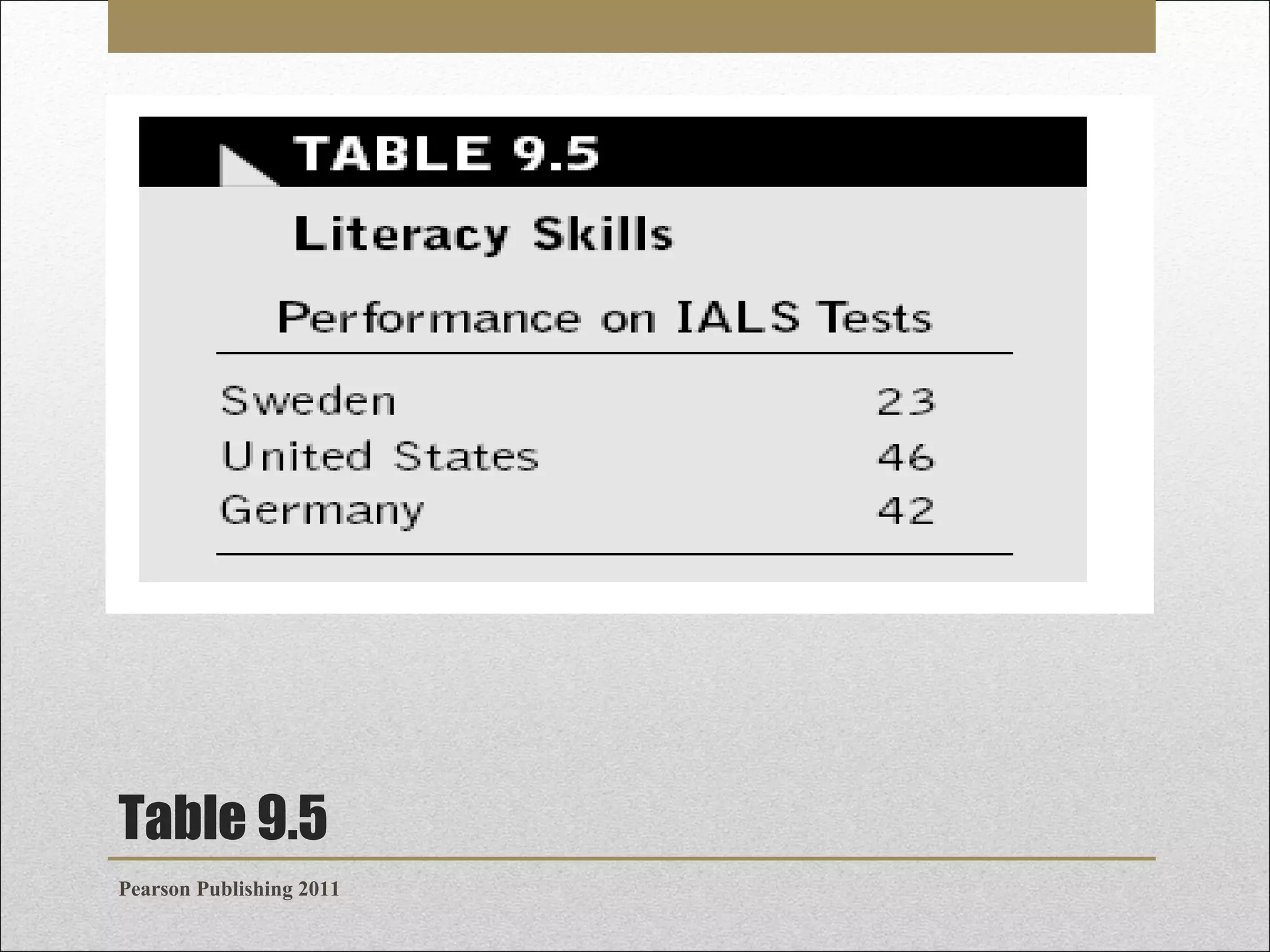 Table 9.5
Pearson Publishing 2011

 