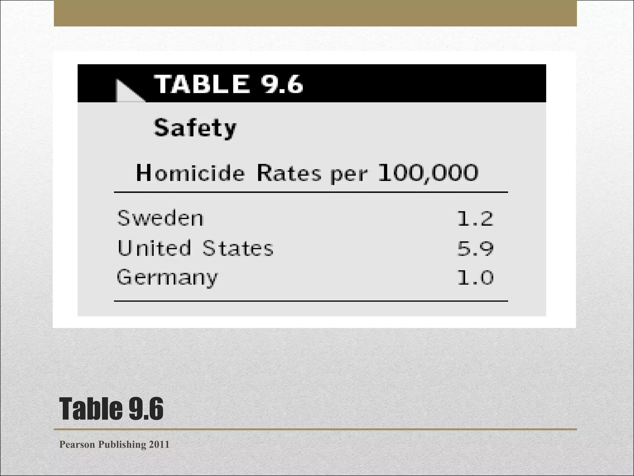 Table 9.6
Pearson Publishing 2011

 