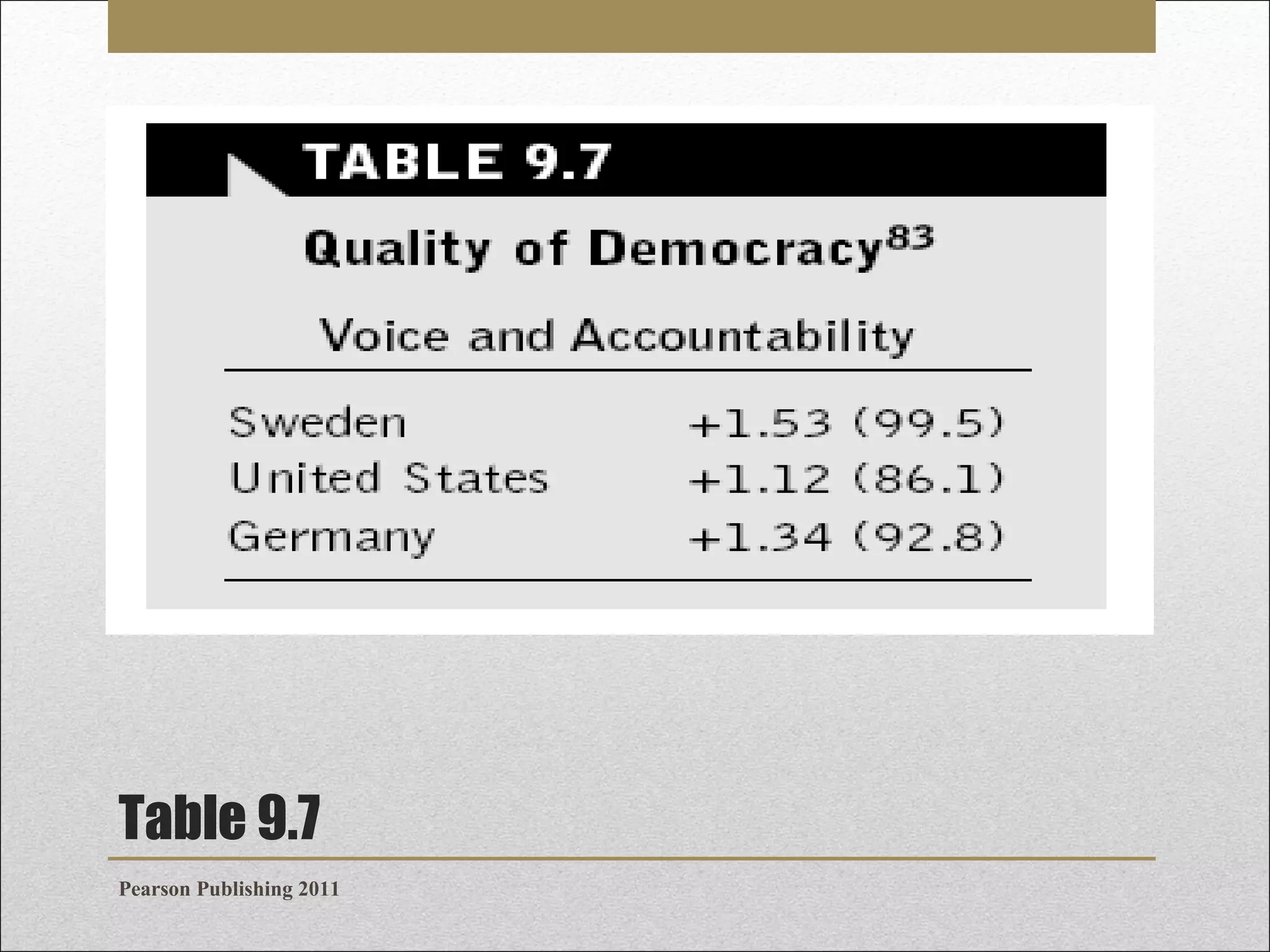 Table 9.7
Pearson Publishing 2011

 