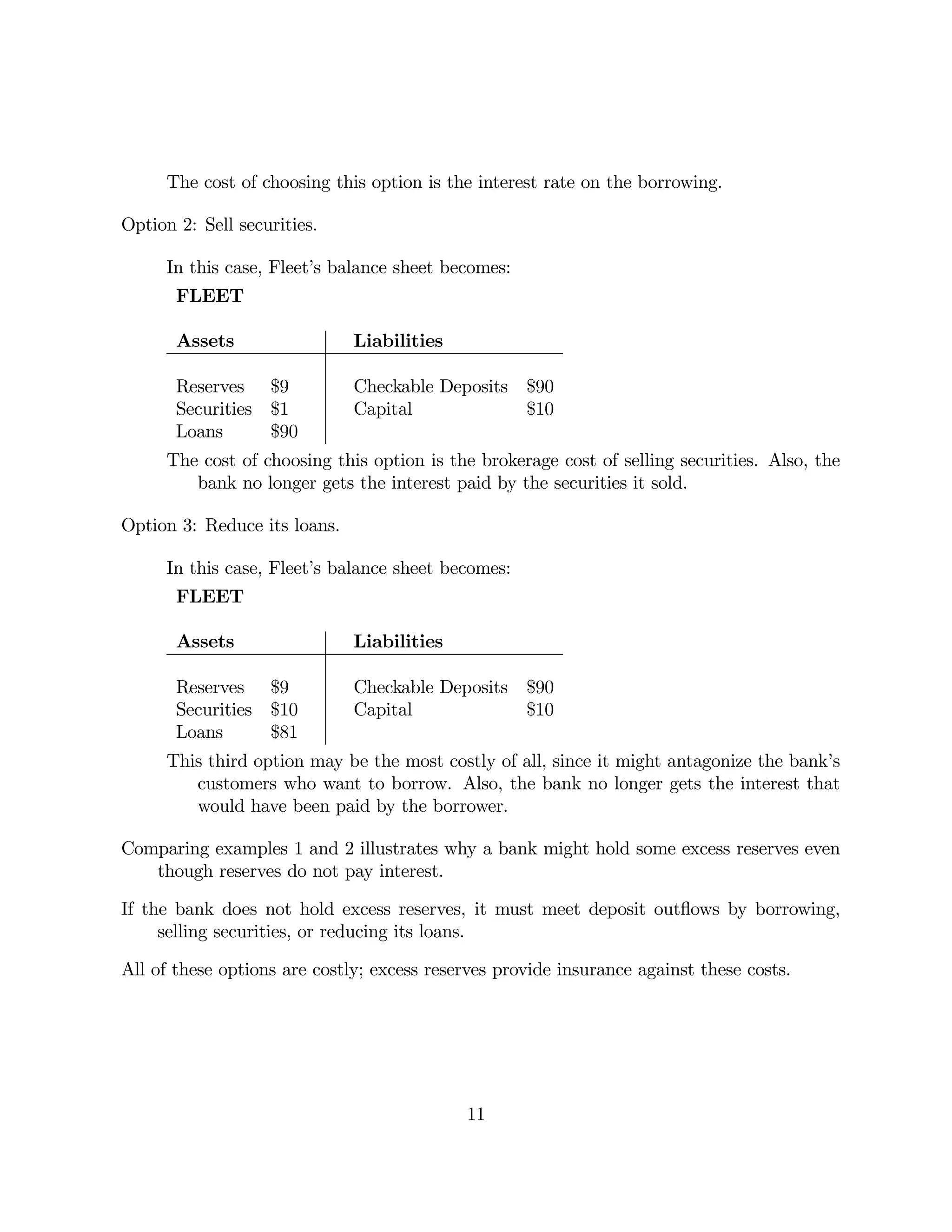 The cost of choosing this option is the interest rate on the borrowing. 
Option 2: Sell securities. 
In this case, Fleet’s balance sheet becomes: 
FLEET 
Assets Liabilities 
Reserves $9 Checkable Deposits $90 
Securities $1 Capital $10 
Loans $90 
The cost of choosing this option is the brokerage cost of selling securities. Also, the 
bank no longer gets the interest paid by the securities it sold. 
Option 3: Reduce its loans. 
In this case, Fleet’s balance sheet becomes: 
FLEET 
Assets Liabilities 
Reserves $9 Checkable Deposits $90 
Securities $10 Capital $10 
Loans $81 
This third option may be the most costly of all, since it might antagonize the bank’s 
customers who want to borrow. Also, the bank no longer gets the interest that 
would have been paid by the borrower. 
Comparing examples 1 and 2 illustrates why a bank might hold some excess reserves even 
though reserves do not pay interest. 
If the bank does not hold excess reserves, it must meet deposit outflows by borrowing, 
selling securities, or reducing its loans. 
All of these options are costly; excess reserves provide insurance against these costs. 
11 
 