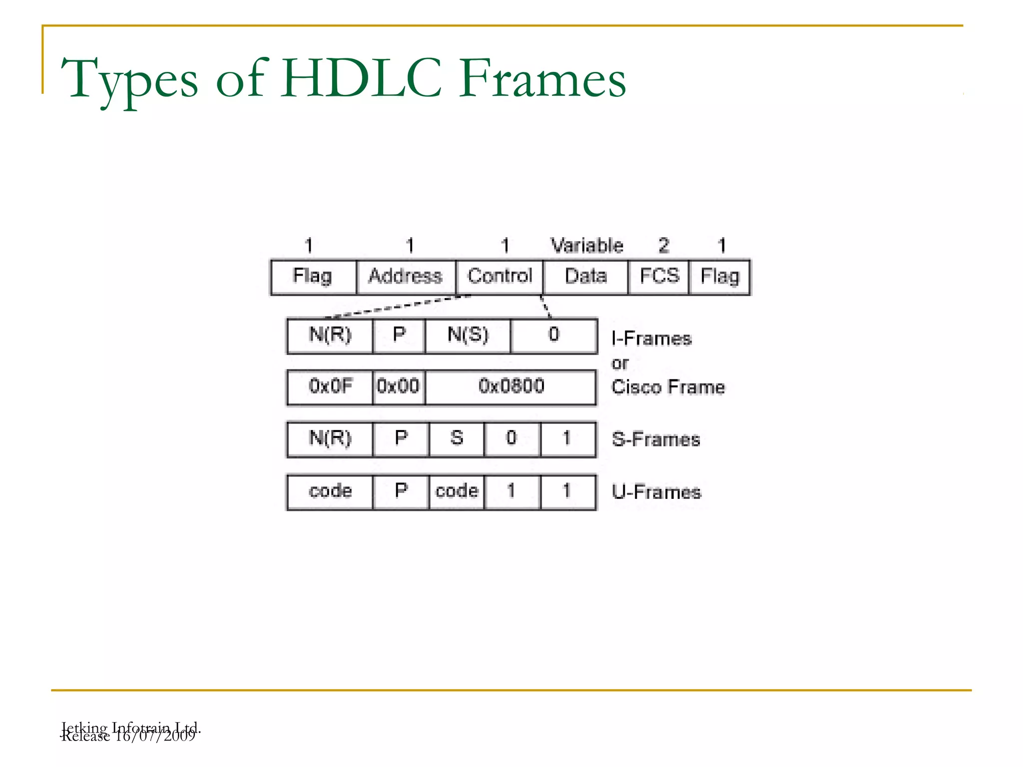 Release 16/07/2009Jetking Infotrain Ltd.
Types of HDLC Frames
 