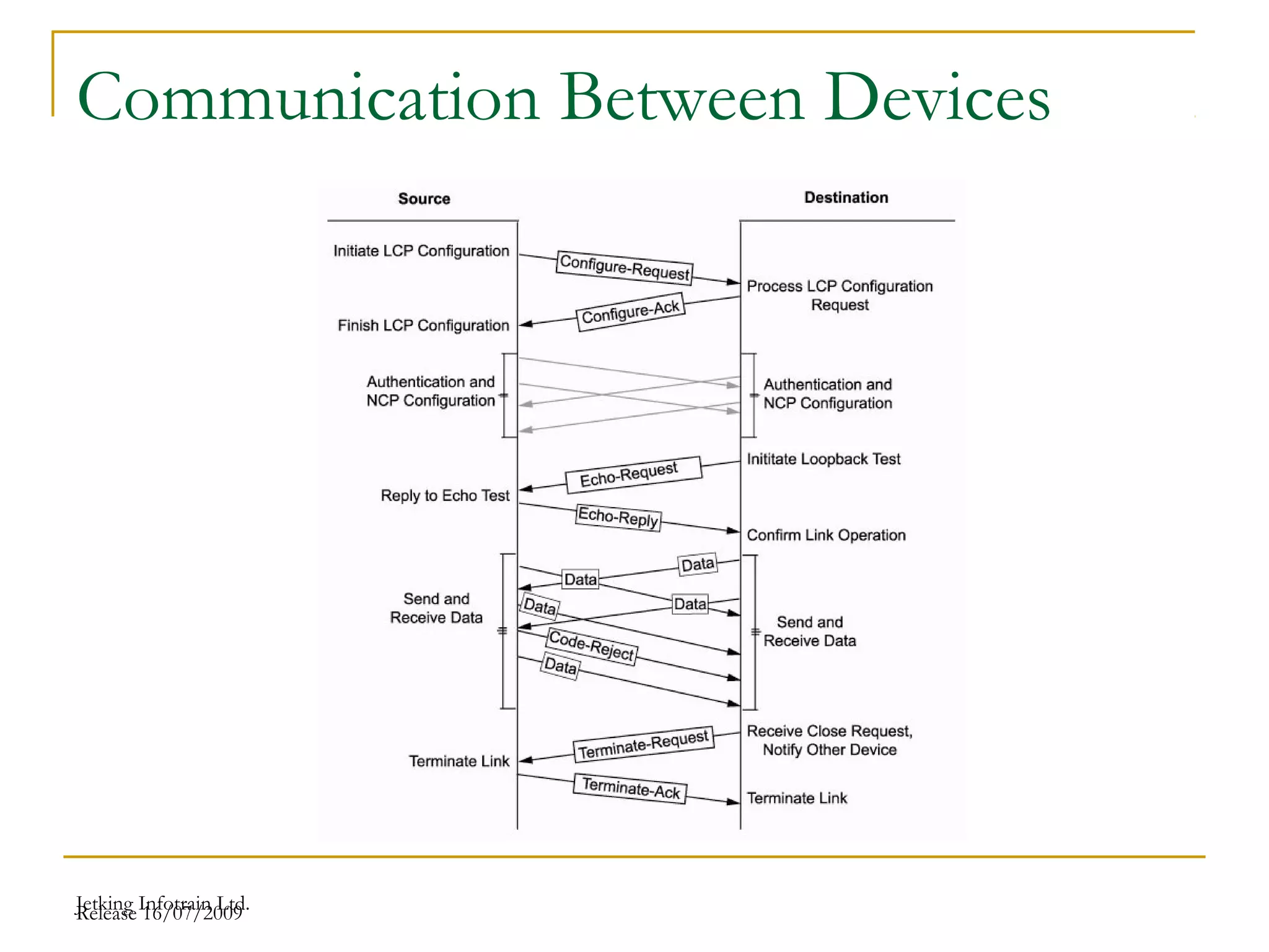 Release 16/07/2009Jetking Infotrain Ltd.
Communication Between Devices
 