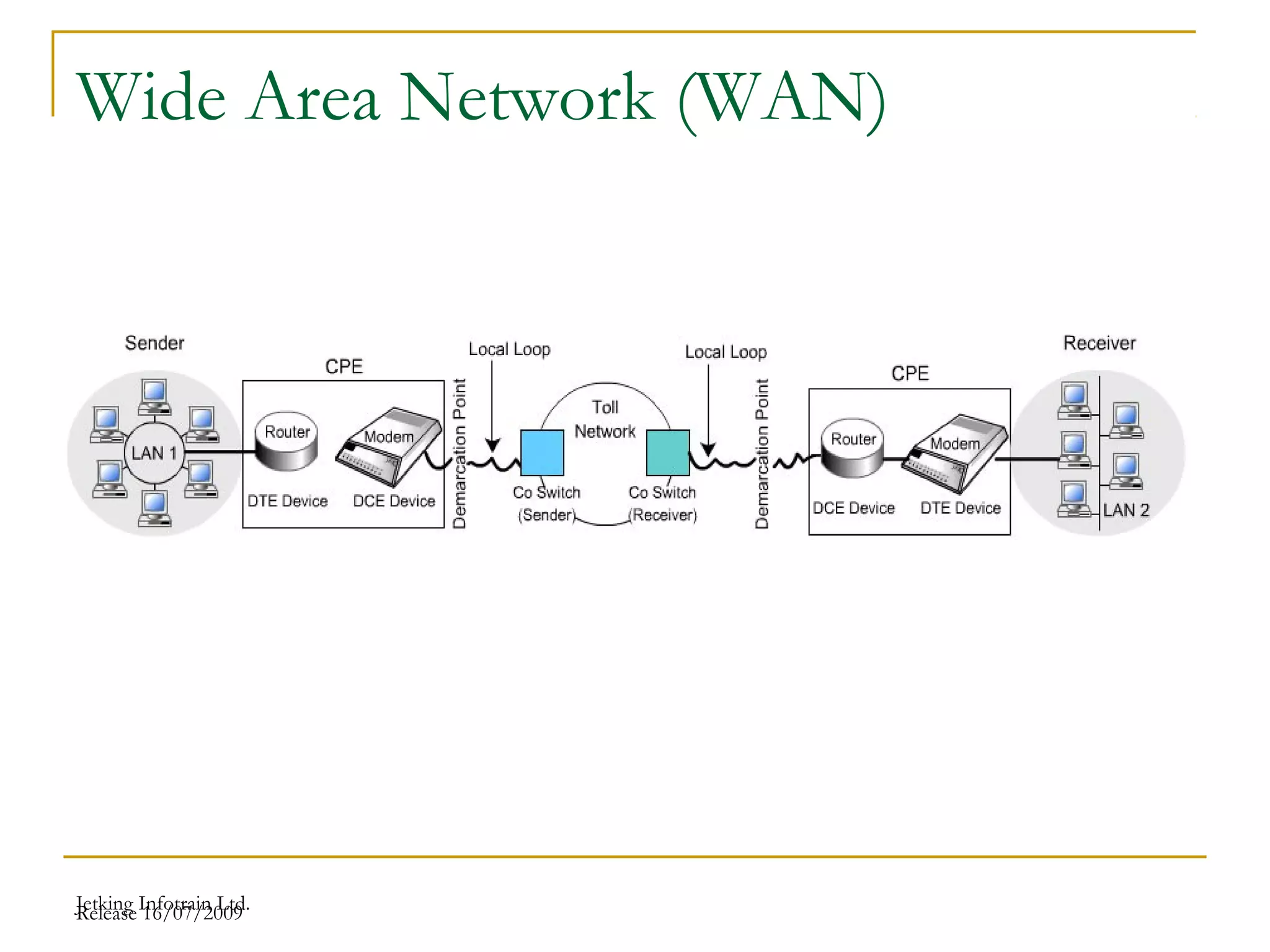 Release 16/07/2009Jetking Infotrain Ltd.
Wide Area Network (WAN)
 