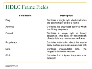 Release 16/07/2009Jetking Infotrain Ltd.
HDLC Frame Fields
Field Name Description
Flag Contains a single byte which indicates
the beginning or end of a frame
Address Contains the broadcast address which
is a binary sequence
Control Contains a single byte of binary
sequence. This calls for transmission
of user data in a non-sequence frame
Proprietary Contains information about the way to
carry multiple protocols on a single link
Data Contains encapsulated data. The
range if this field is variable
FCS Contains 2 to 4 bytes. Improves error
detection
 
