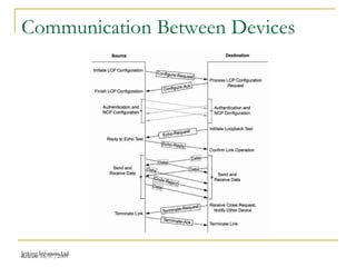 Release 16/07/2009Jetking Infotrain Ltd.
Communication Between Devices
 