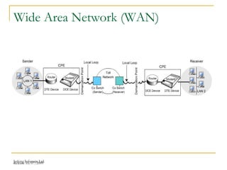 Release 16/07/2009Jetking Infotrain Ltd.
Wide Area Network (WAN)
 