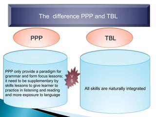 The difference PPP and TBL
PPP TBL
PPP only provide a paradigm for
grammar and form focus lessons;
it need to be supplementary by
skills lessons to give learner to
practice in listening and reading
and more exposure to language
All skills are naturally integrated
V
S
 