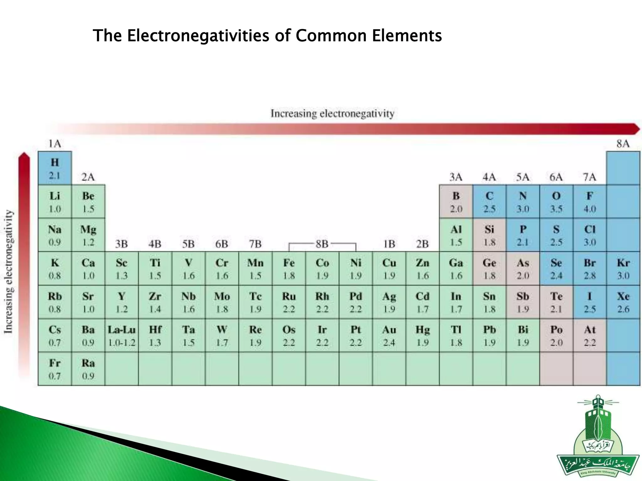 The Electronegativities of Common Elements
 
