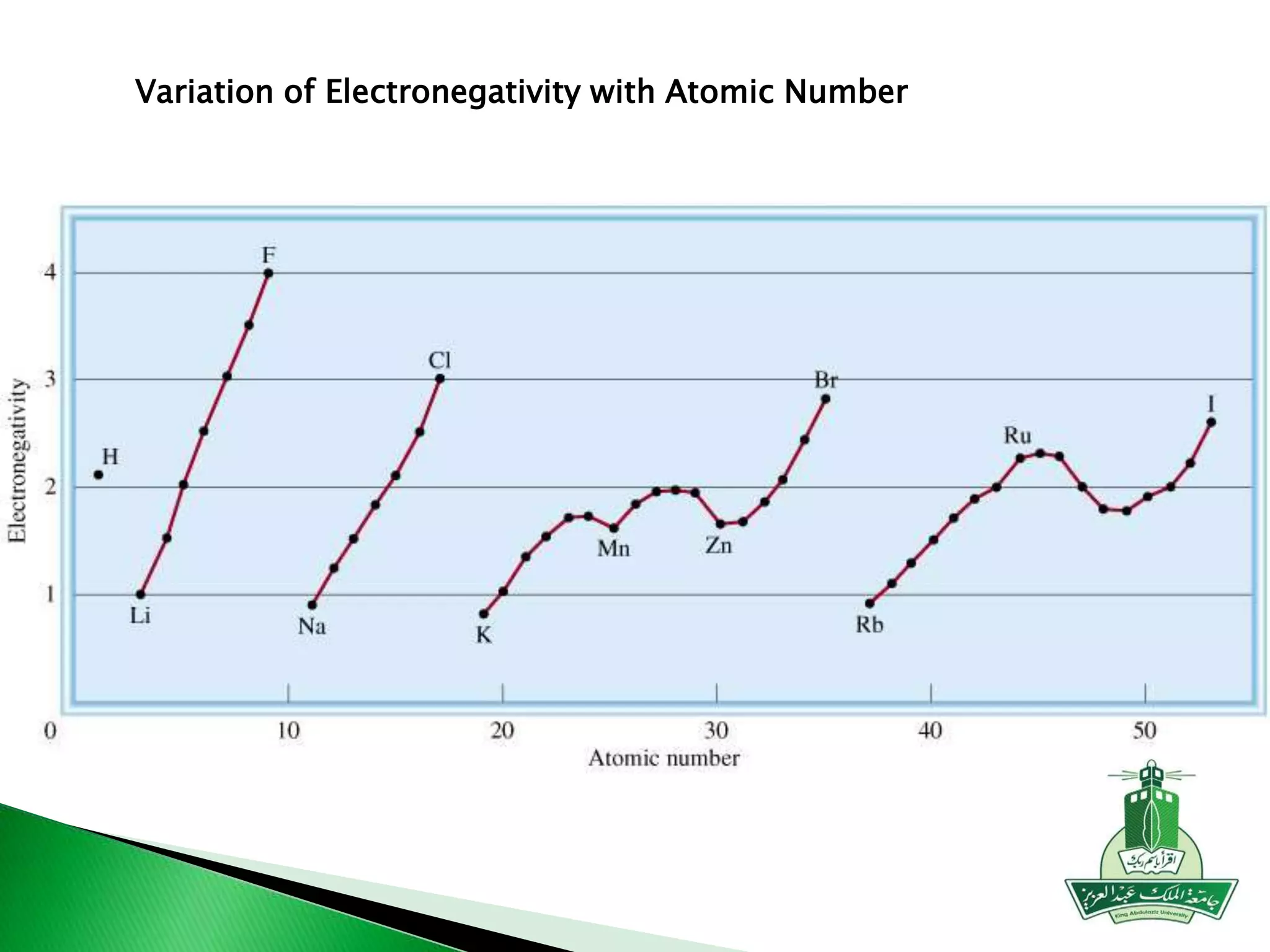 Variation of Electronegativity with Atomic Number
 