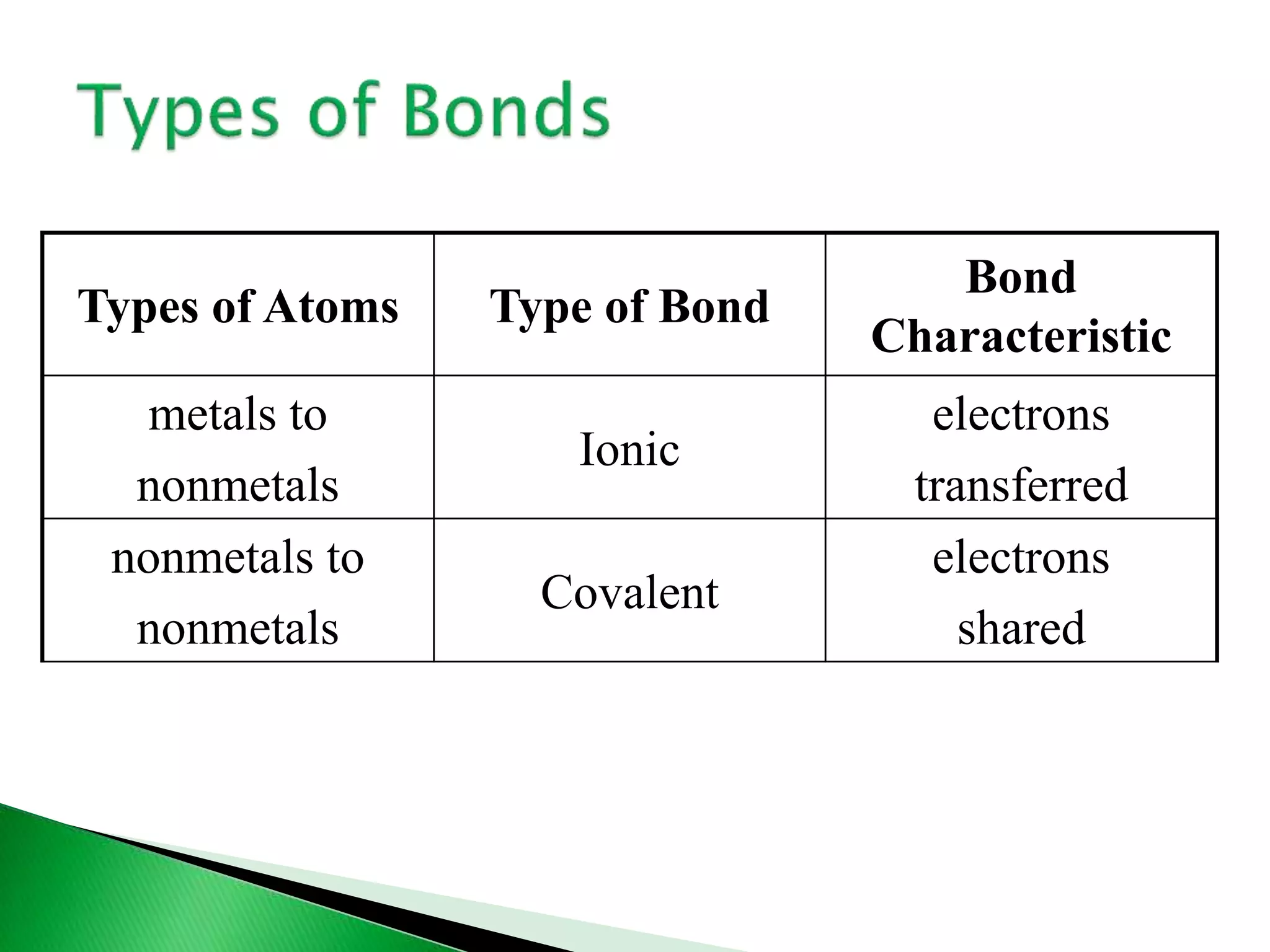 Types of Atoms Type of Bond
Bond
Characteristic
metals to
nonmetals
Ionic
electrons
transferred
nonmetals to
nonmetals
Covalent
electrons
shared
 