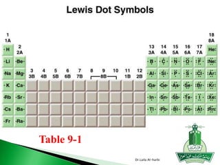 Dr.Laila Al-harbi
Table 9-1
 