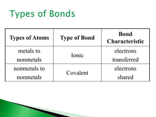 Types of Atoms Type of Bond
Bond
Characteristic
metals to
nonmetals
Ionic
electrons
transferred
nonmetals to
nonmetals
Covalent
electrons
shared
 