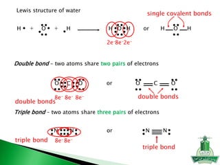 8e-
H HO+ + OH H O HHor
2e- 2e-
Lewis structure of water
Double bond – two atoms share two pairs of electrons
single covalent bonds
O C O or O C O
8e- 8e-8e-
double bonds
double bonds
Triple bond – two atoms share three pairs of electrons
N N
8e-8e-
N N
triple bond
triple bond
or
 