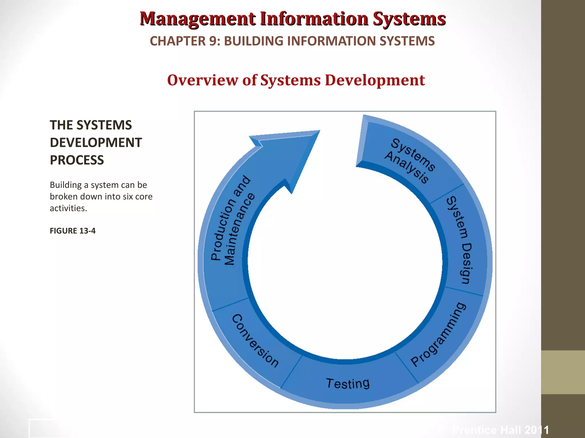 Management Information SystemsManagement Information Systems
Overview of Systems Development
THE SYSTEMS
DEVELOPMENT
PROCESS
Building a system can be
broken down into six core
activities.
FIGURE 13-4
CHAPTER 9: BUILDING INFORMATION SYSTEMS
© Prentice Hall 201113
 
