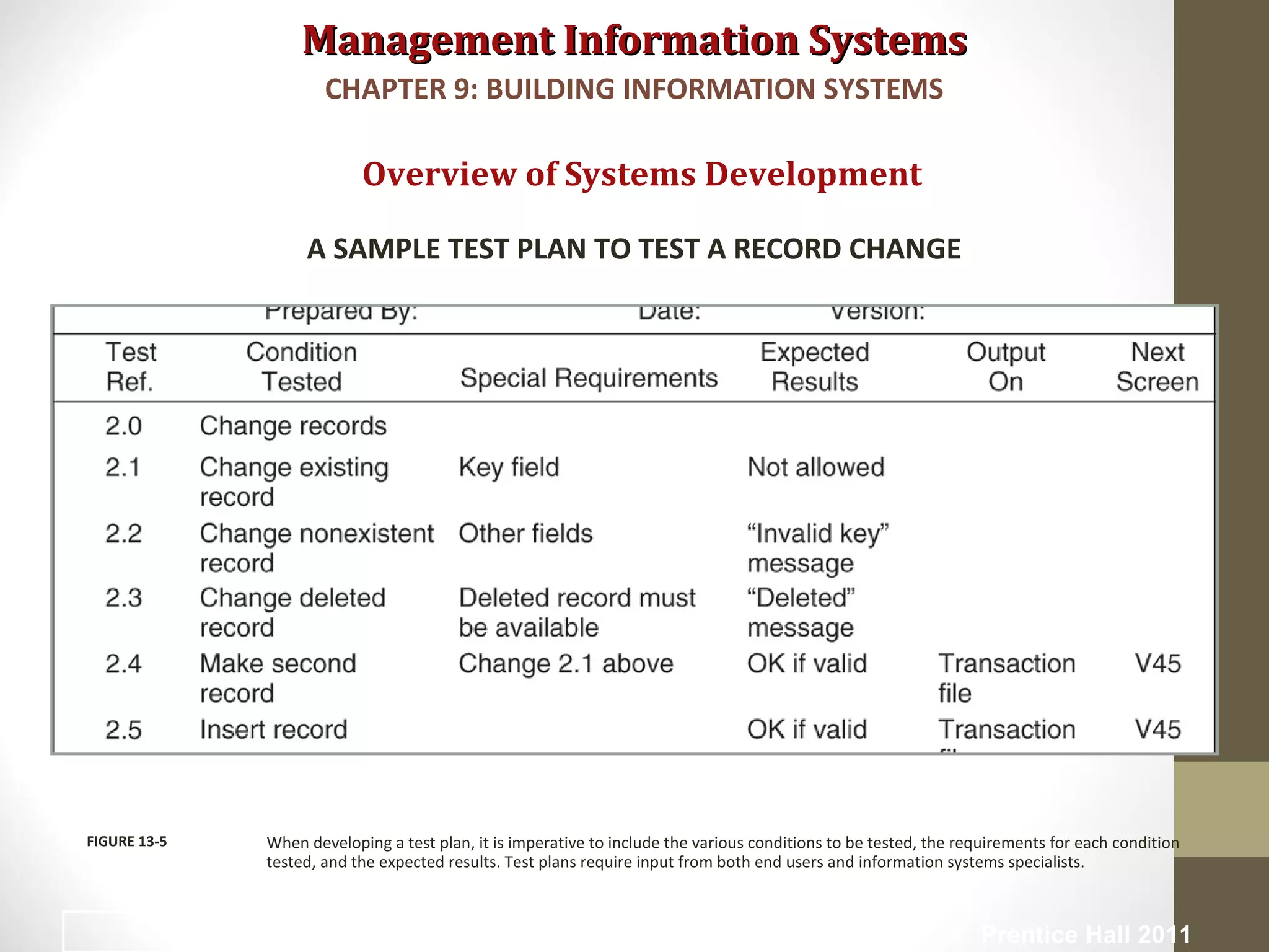 Management Information SystemsManagement Information Systems
Overview of Systems Development
A SAMPLE TEST PLAN TO TEST A RECORD CHANGE
When developing a test plan, it is imperative to include the various conditions to be tested, the requirements for each condition
tested, and the expected results. Test plans require input from both end users and information systems specialists.
FIGURE 13-5
CHAPTER 9: BUILDING INFORMATION SYSTEMS
© Prentice Hall 201119
 