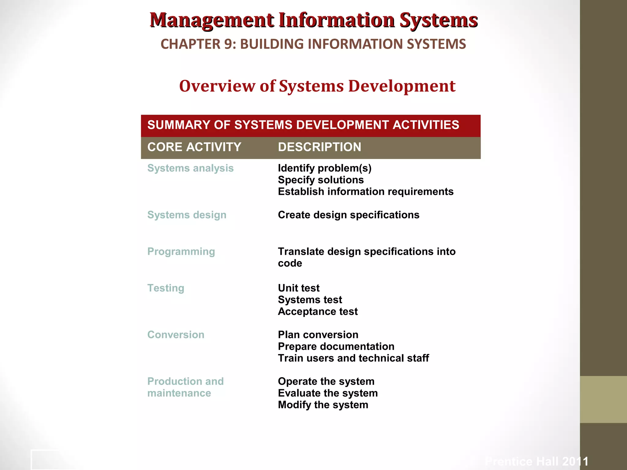 Management Information SystemsManagement Information Systems
Overview of Systems Development
CHAPTER 9: BUILDING INFORMATION SYSTEMS
© Prentice Hall 201122
SUMMARY OF SYSTEMS DEVELOPMENT ACTIVITIES
CORE ACTIVITY DESCRIPTION
Systems analysis Identify problem(s)
Specify solutions
Establish information requirements
Systems design Create design specifications
Programming Translate design specifications into
code
Testing Unit test
Systems test
Acceptance test
Conversion Plan conversion
Prepare documentation
Train users and technical staff
Production and
maintenance
Operate the system
Evaluate the system
Modify the system
 