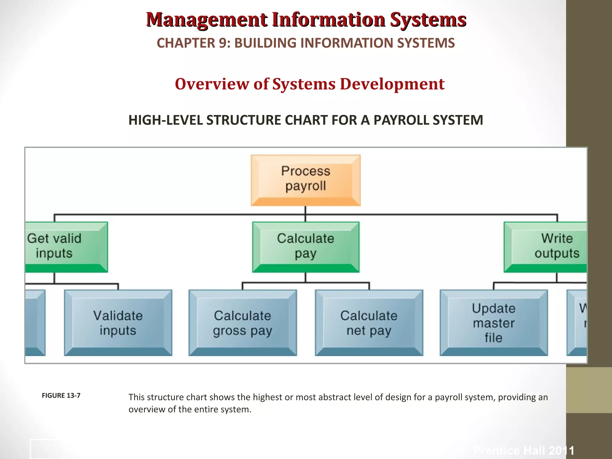 Management Information SystemsManagement Information Systems
Overview of Systems Development
HIGH-LEVEL STRUCTURE CHART FOR A PAYROLL SYSTEM
This structure chart shows the highest or most abstract level of design for a payroll system, providing an
overview of the entire system.
FIGURE 13-7
CHAPTER 9: BUILDING INFORMATION SYSTEMS
© Prentice Hall 201126
 
