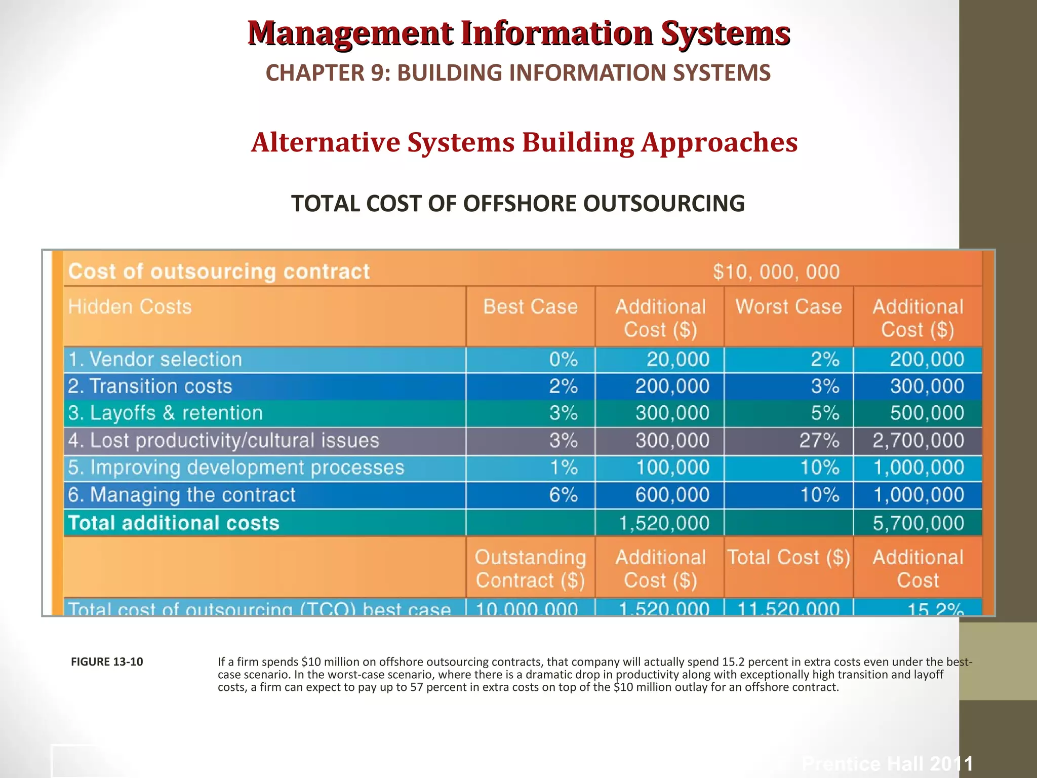 Management Information SystemsManagement Information Systems
Alternative Systems Building Approaches
TOTAL COST OF OFFSHORE OUTSOURCING
If a firm spends $10 million on offshore outsourcing contracts, that company will actually spend 15.2 percent in extra costs even under the best-
case scenario. In the worst-case scenario, where there is a dramatic drop in productivity along with exceptionally high transition and layoff
costs, a firm can expect to pay up to 57 percent in extra costs on top of the $10 million outlay for an offshore contract.
FIGURE 13-10
CHAPTER 9: BUILDING INFORMATION SYSTEMS
© Prentice Hall 201141
 