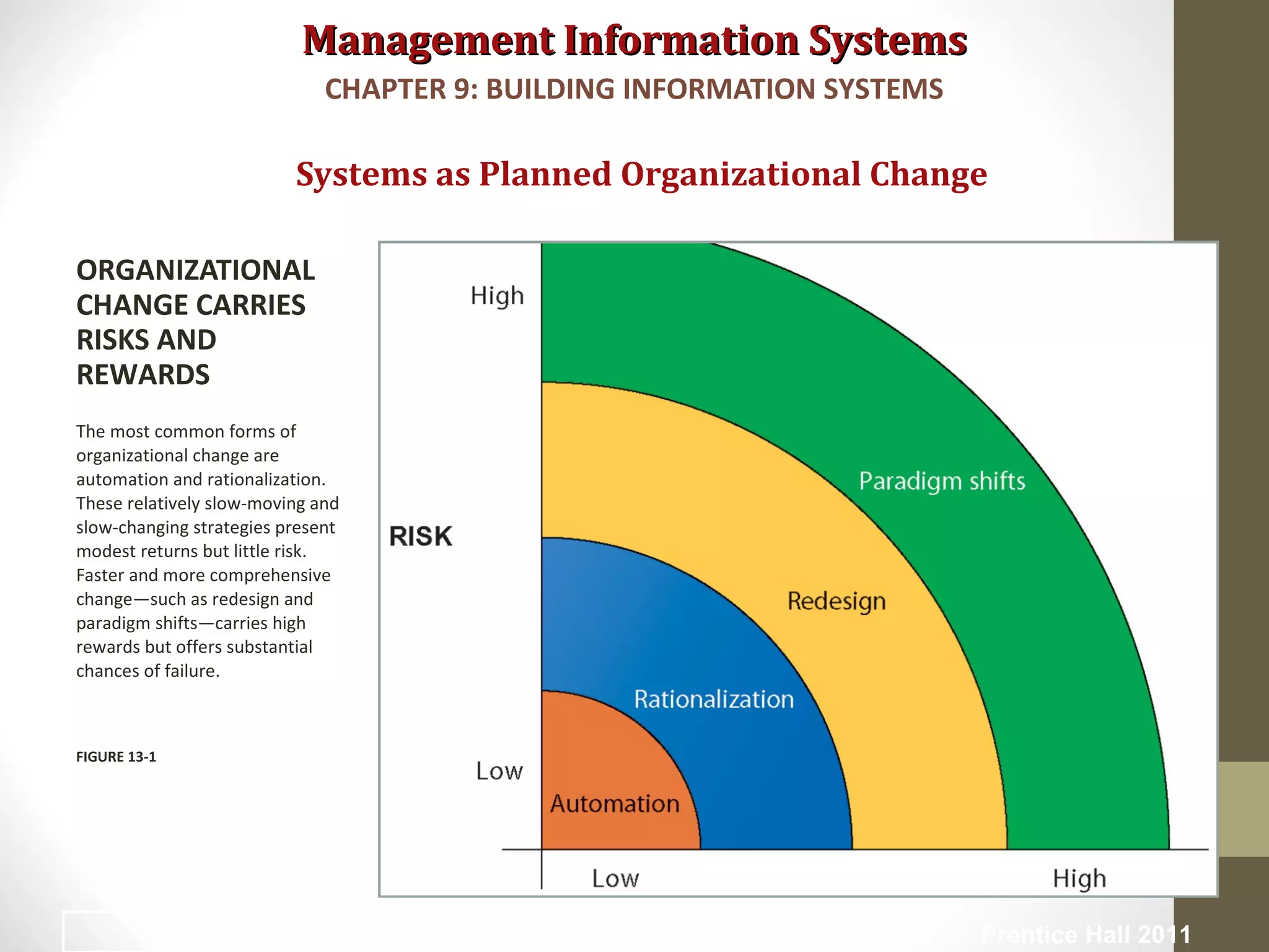 Management Information SystemsManagement Information Systems
Systems as Planned Organizational Change
ORGANIZATIONAL
CHANGE CARRIES
RISKS AND
REWARDS
The most common forms of
organizational change are
automation and rationalization.
These relatively slow-moving and
slow-changing strategies present
modest returns but little risk.
Faster and more comprehensive
change—such as redesign and
paradigm shifts—carries high
rewards but offers substantial
chances of failure.
FIGURE 13-1
CHAPTER 9: BUILDING INFORMATION SYSTEMS
© Prentice Hall 20116
 