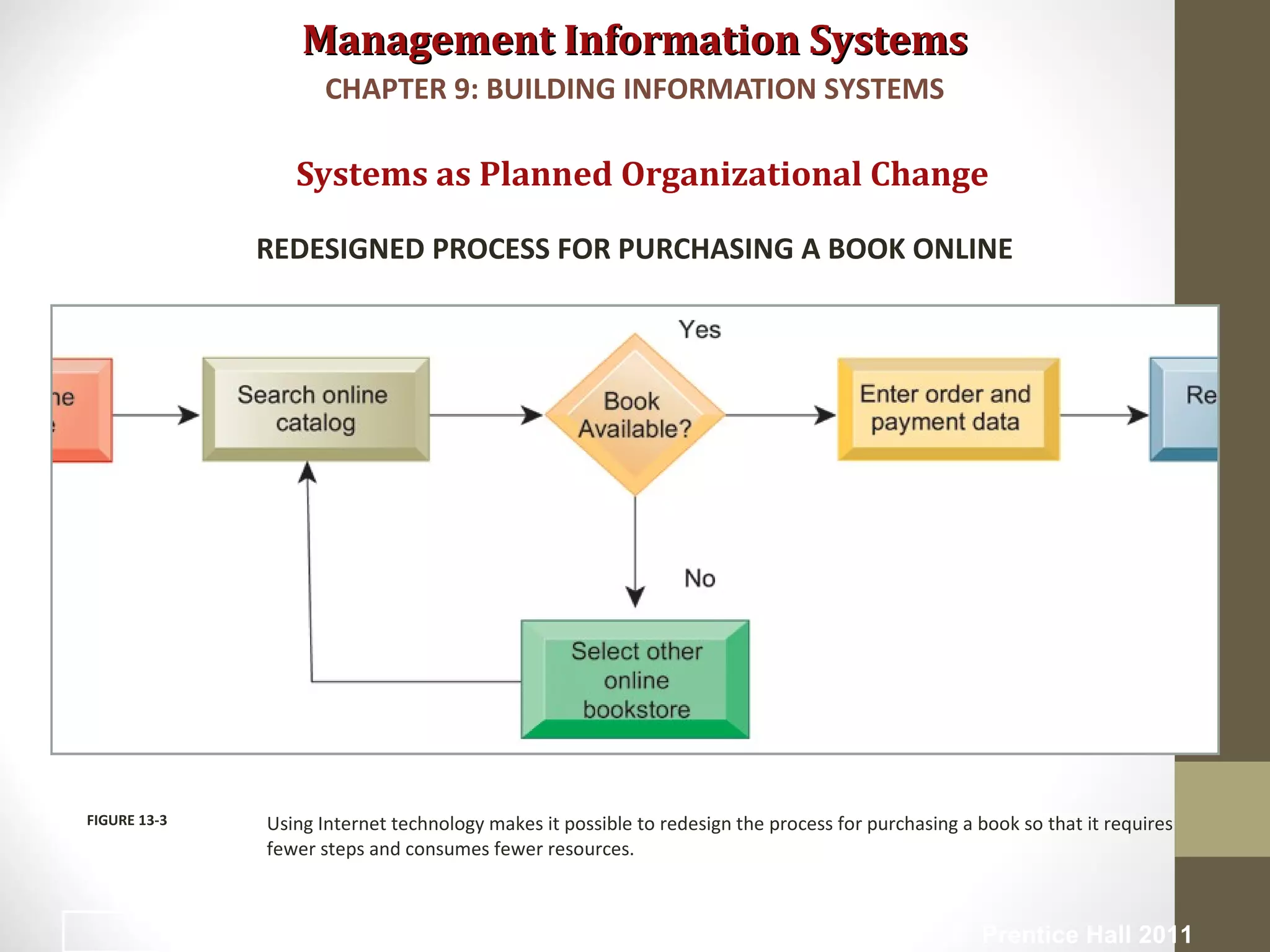 Management Information SystemsManagement Information Systems
Systems as Planned Organizational Change
REDESIGNED PROCESS FOR PURCHASING A BOOK ONLINE
Using Internet technology makes it possible to redesign the process for purchasing a book so that it requires
fewer steps and consumes fewer resources.
FIGURE 13-3
CHAPTER 9: BUILDING INFORMATION SYSTEMS
© Prentice Hall 20119
 