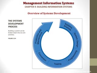 Management Information SystemsManagement Information Systems
Overview of Systems Development
THE SYSTEMS
DEVELOPMENT
PROCESS
Building a system can be
broken down into six core
activities.
FIGURE 13-4
CHAPTER 9: BUILDING INFORMATION SYSTEMS
© Prentice Hall 201113
 