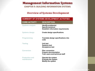 Management Information SystemsManagement Information Systems
Overview of Systems Development
CHAPTER 9: BUILDING INFORMATION SYSTEMS
© Prentice Hall 201122
SUMMARY OF SYSTEMS DEVELOPMENT ACTIVITIES
CORE ACTIVITY DESCRIPTION
Systems analysis Identify problem(s)
Specify solutions
Establish information requirements
Systems design Create design specifications
Programming Translate design specifications into
code
Testing Unit test
Systems test
Acceptance test
Conversion Plan conversion
Prepare documentation
Train users and technical staff
Production and
maintenance
Operate the system
Evaluate the system
Modify the system
 