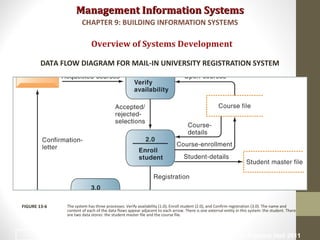 Management Information SystemsManagement Information Systems
Overview of Systems Development
DATA FLOW DIAGRAM FOR MAIL-IN UNIVERSITY REGISTRATION SYSTEM
The system has three processes: Verify availability (1.0), Enroll student (2.0), and Confirm registration (3.0). The name and
content of each of the data flows appear adjacent to each arrow. There is one external entity in this system: the student. There
are two data stores: the student master file and the course file.
FIGURE 13-6
CHAPTER 9: BUILDING INFORMATION SYSTEMS
© Prentice Hall 201125
 