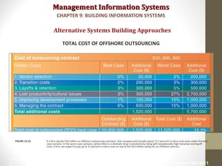 Management Information SystemsManagement Information Systems
Alternative Systems Building Approaches
TOTAL COST OF OFFSHORE OUTSOURCING
If a firm spends $10 million on offshore outsourcing contracts, that company will actually spend 15.2 percent in extra costs even under the best-
case scenario. In the worst-case scenario, where there is a dramatic drop in productivity along with exceptionally high transition and layoff
costs, a firm can expect to pay up to 57 percent in extra costs on top of the $10 million outlay for an offshore contract.
FIGURE 13-10
CHAPTER 9: BUILDING INFORMATION SYSTEMS
© Prentice Hall 201141
 