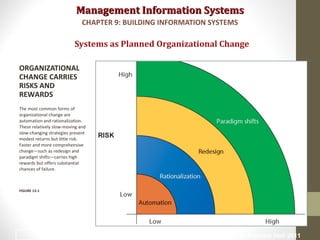 Management Information SystemsManagement Information Systems
Systems as Planned Organizational Change
ORGANIZATIONAL
CHANGE CARRIES
RISKS AND
REWARDS
The most common forms of
organizational change are
automation and rationalization.
These relatively slow-moving and
slow-changing strategies present
modest returns but little risk.
Faster and more comprehensive
change—such as redesign and
paradigm shifts—carries high
rewards but offers substantial
chances of failure.
FIGURE 13-1
CHAPTER 9: BUILDING INFORMATION SYSTEMS
© Prentice Hall 20116
 