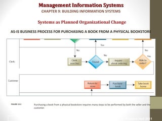 Management Information SystemsManagement Information Systems
Systems as Planned Organizational Change
AS-IS BUSINESS PROCESS FOR PURCHASING A BOOK FROM A PHYSICAL BOOKSTORE
Purchasing a book from a physical bookstore requires many steps to be performed by both the seller and the
customer.
FIGURE 13-2
CHAPTER 9: BUILDING INFORMATION SYSTEMS
© Prentice Hall 20118
 