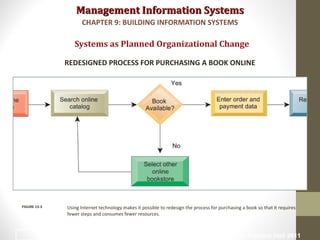 Management Information SystemsManagement Information Systems
Systems as Planned Organizational Change
REDESIGNED PROCESS FOR PURCHASING A BOOK ONLINE
Using Internet technology makes it possible to redesign the process for purchasing a book so that it requires
fewer steps and consumes fewer resources.
FIGURE 13-3
CHAPTER 9: BUILDING INFORMATION SYSTEMS
© Prentice Hall 20119
 