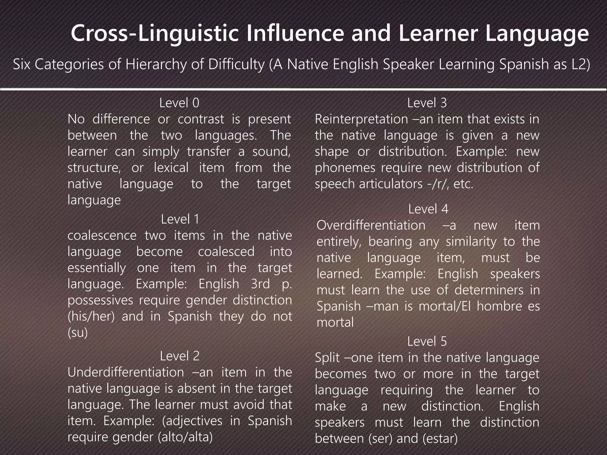 Cross-Linguistic Influence and Learner Language
Six Categories of Hierarchy of Difficulty (A Native English Speaker Learning Spanish as L2)
Level 0
No difference or contrast is present
between the two languages. The
learner can simply transfer a sound,
structure, or lexical item from the
native language to the target
language
Level 1
coalescence two items in the native
language become coalesced into
essentially one item in the target
language. Example: English 3rd p.
possessives require gender distinction
(his/her) and in Spanish they do not
(su)
Level 2
Underdifferentiation –an item in the
native language is absent in the target
language. The learner must avoid that
item. Example: (adjectives in Spanish
require gender (alto/alta)
Level 3
Reinterpretation –an item that exists in
the native language is given a new
shape or distribution. Example: new
phonemes require new distribution of
speech articulators -/r/, etc.
Level 4
Overdifferentiation –a new item
entirely, bearing any similarity to the
native language item, must be
learned. Example: English speakers
must learn the use of determiners in
Spanish –man is mortal/El hombre es
mortal
Level 5
Split –one item in the native language
becomes two or more in the target
language requiring the learner to
make a new distinction. English
speakers must learn the distinction
between (ser) and (estar)
 