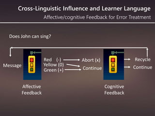 Cross-Linguistic Influence and Learner Language
Affective/cognitive Feedback for Error Treatment
Red (-)
Yellow (0)
Green (+)
Abort (x)
Continue
Recycle
Message Continue
Affective
Feedback
Cognitive
Feedback
Does John can sing?
 