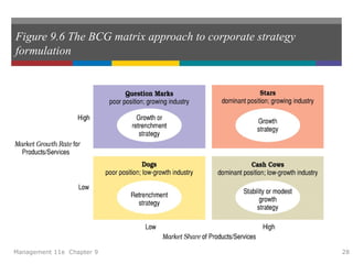 Figure 9.6 The BCG matrix approach to corporate strategy
formulation
Management 11e Chapter 9 28
 