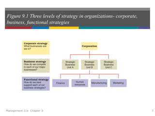 Figure 9.1 Three levels of strategy in organizations- corporate,
business, functional strategies
Management 11e Chapter 9 7
 