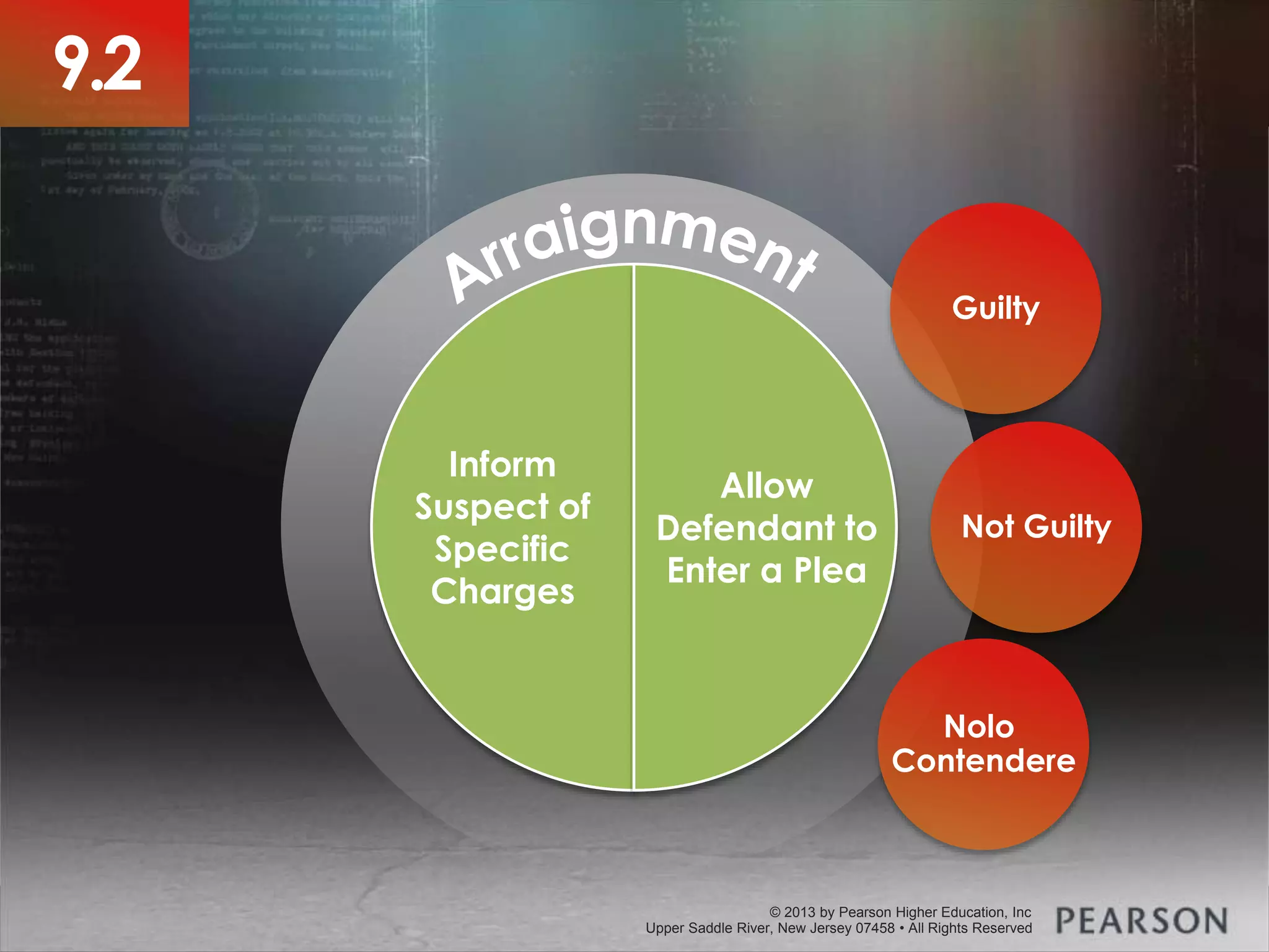 © 2013 by Pearson Higher Education, Inc
Upper Saddle River, New Jersey 07458 • All Rights Reserved
© 2013 by Pearson Higher Education, Inc
Upper Saddle River, New Jersey 07458 • All Rights Reserved
Guilty
Not Guilty
Nolo
Contendere
Inform
Suspect of
Specific
Charges
Allow
Defendant to
Enter a Plea
9.2
 