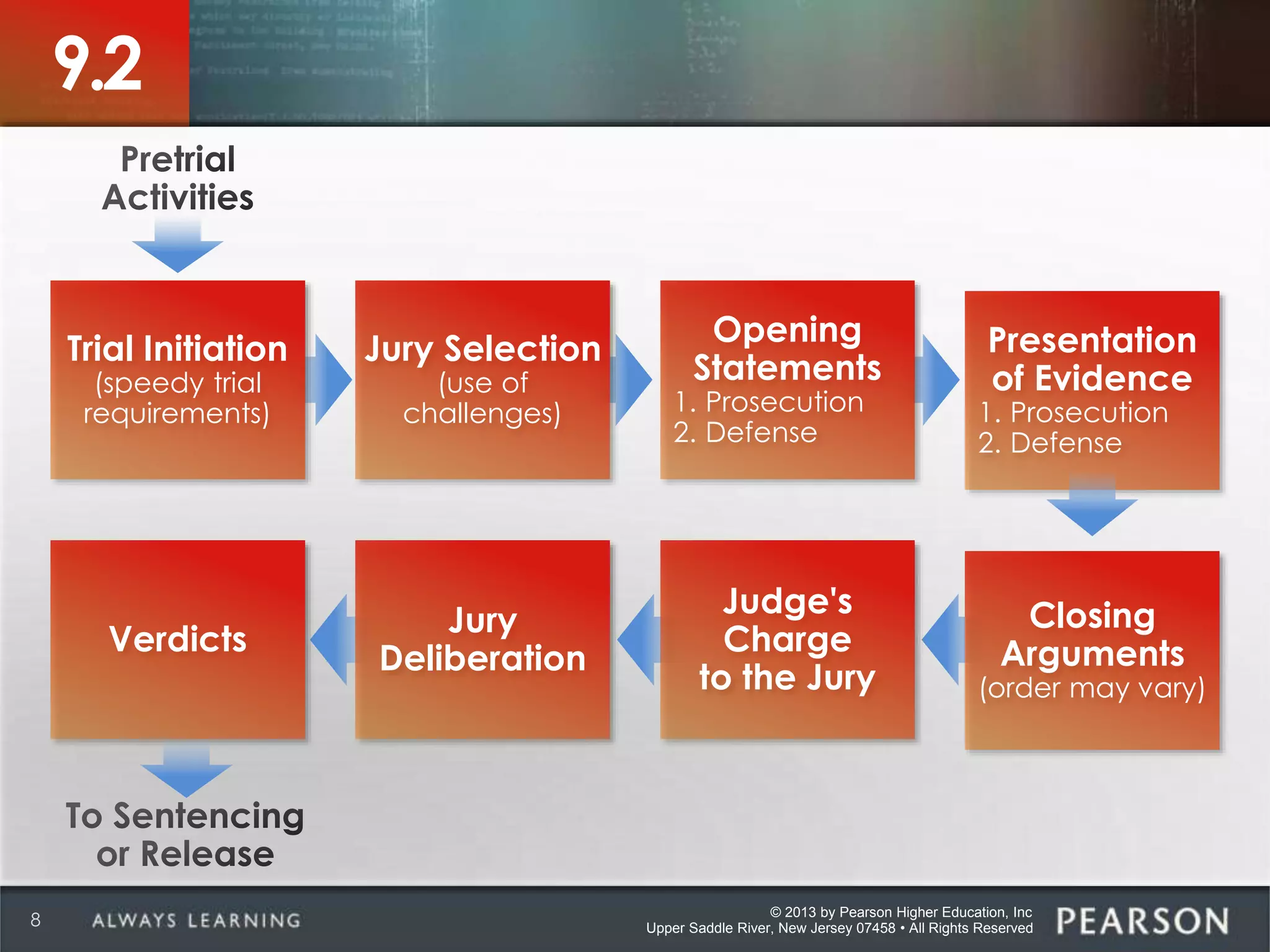 © 2013 by Pearson Higher Education, Inc
Upper Saddle River, New Jersey 07458 • All Rights Reserved8
9.2
Trial Initiation
(speedy trial
requirements)
Jury Selection
(use of
challenges)
Opening
Statements
1. Prosecution
2. Defense
Presentation
of Evidence
1. Prosecution
2. Defense
Verdicts
Jury
Deliberation
Judge's
Charge
to the Jury
Closing
Arguments
(order may vary)
 