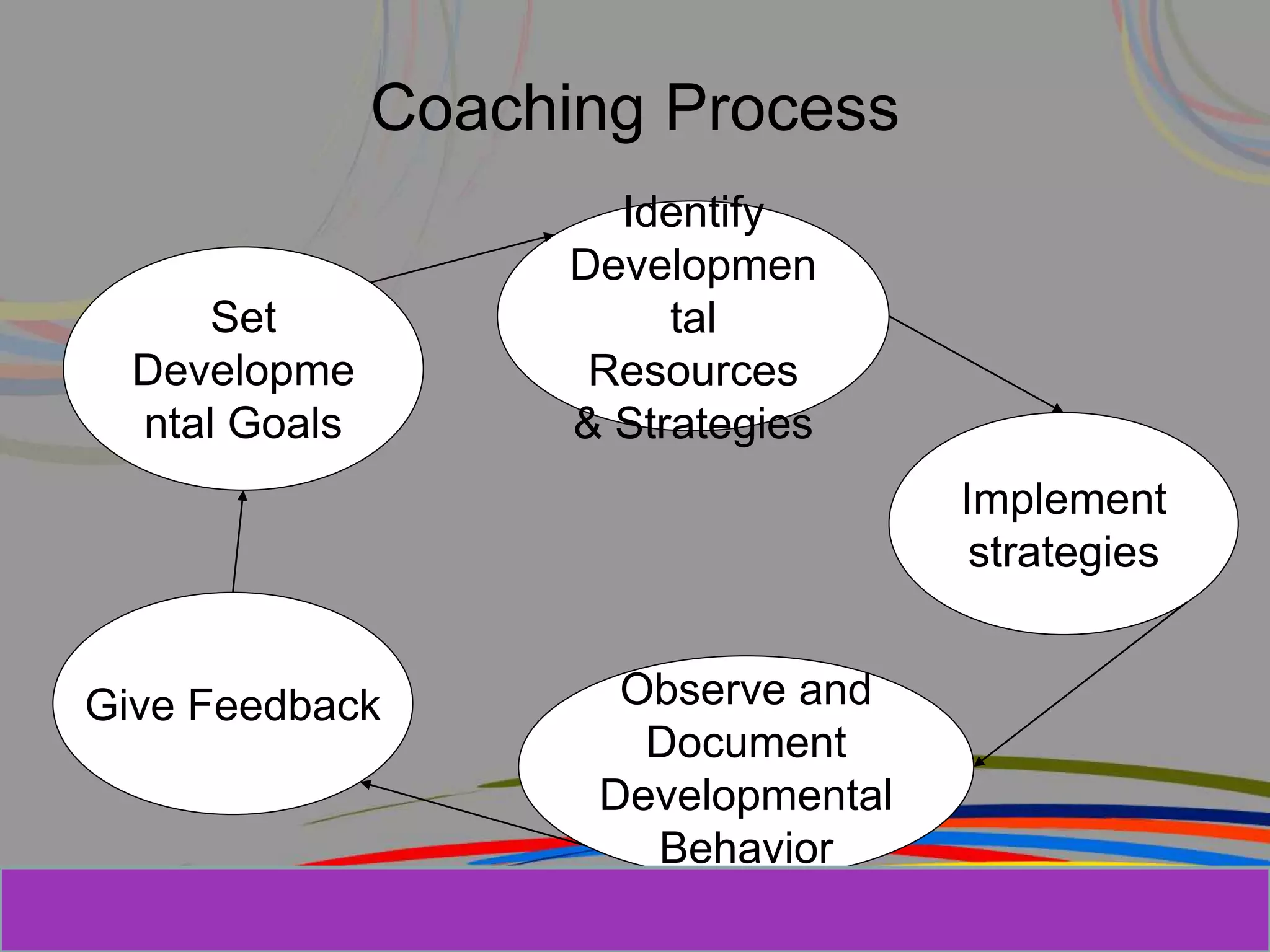 Herman Aguinis, University of Colorado at
Prentice Hall, Inc. © 2006
Coaching Process
Set
Developme
ntal Goals
Identify
Developmen
tal
Resources
& Strategies
Implement
strategies
Observe and
Document
Developmental
Behavior
Give Feedback
 