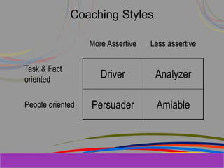 Herman Aguinis, University of Colorado at
Coaching Styles
More Assertive Less assertive
Task & Fact
oriented Driver Analyzer
People oriented Persuader Amiable
Prentice Hall, Inc. © 2006
 