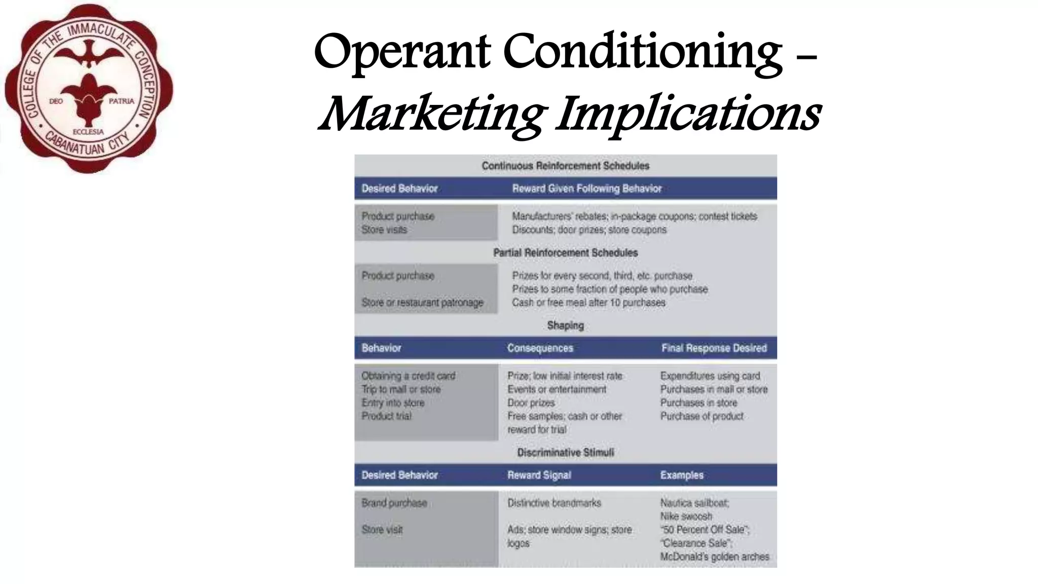 Operant Conditioning -
Marketing Implications
 