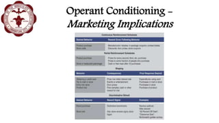 Operant Conditioning -
Marketing Implications
 