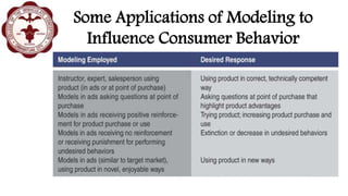 Some Applications of Modeling to
Influence Consumer Behavior
 