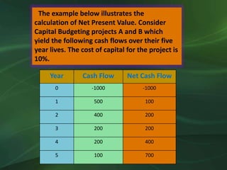 The example below illustrates the
calculation of Net Present Value. Consider
Capital Budgeting projects A and B which
yield the following cash flows over their five
year lives. The cost of capital for the project is
10%.
Year Cash Flow Net Cash Flow
0 -1000 -1000
1 500 100
2 400 200
3 200 200
4 200 400
5 100 700
 