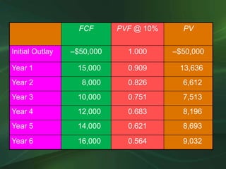FCF PVF @ 10% PV
Initial Outlay –$50,000 1.000 –$50,000
Year 1 15,000 0.909 13,636
Year 2 8,000 0.826 6,612
Year 3 10,000 0.751 7,513
Year 4 12,000 0.683 8,196
Year 5 14,000 0.621 8,693
Year 6 16,000 0.564 9,032
 
