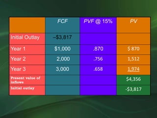 FCF PVF @ 15% PV
Initial Outlay –$3,817
Year 1 $1,000 .870 $ 870
Year 2 2,000 .756 1,512
Year 3 3,000 .658 1,974
Present value of
inflows
$4,356
Initial outlay -$3,817
 