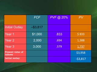 FCF PVF @ 20% PV
Initial Outlay –$3,817
Year 1 $1,000 .833 $ 833
Year 2 2,000 .694 1,388
Year 3 3,000 .579 1,737
Present value of
inflows
$3,958
Initial outlay -$3,817
 