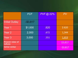 FCF PVF @ 22% PV
Initial Outlay –$3,817
Year 1 $1,000 .820 $ 820
Year 2 2,000 .672 1,344
Year 3 3,000 .551 1,653
Present value of
inflows
$3,817
Initial outlay -$3,817
 