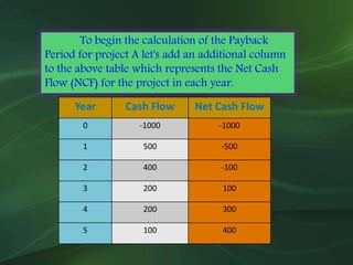 Year Cash Flow Net Cash Flow
0 -1000 -1000
1 500 -500
2 400 -100
3 200 100
4 200 300
5 100 400
To begin the calculation of the Payback
Period for project A let's add an additional column
to the above table which represents the Net Cash
Flow (NCF) for the project in each year.
 