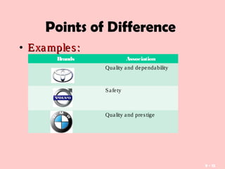 • Examples:Examples:
9 - 15
Brands Association
Quality and dependability
Safety
Quality and prestige
Points of Difference
 