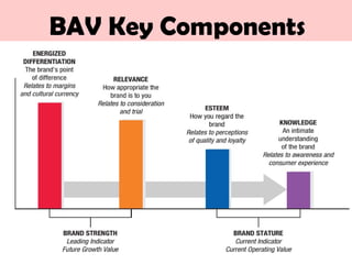 BAV Key Components
 